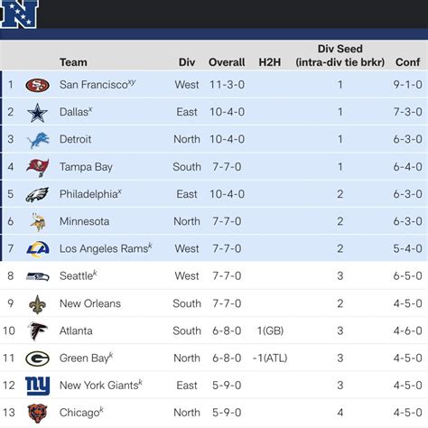 current standings in the nfc|nfl standings bing search.